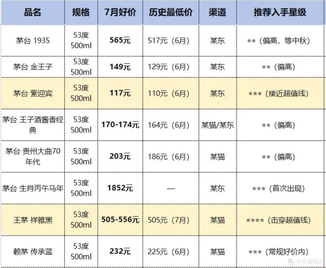 7月酱香白酒24款，珍十五性价比最高