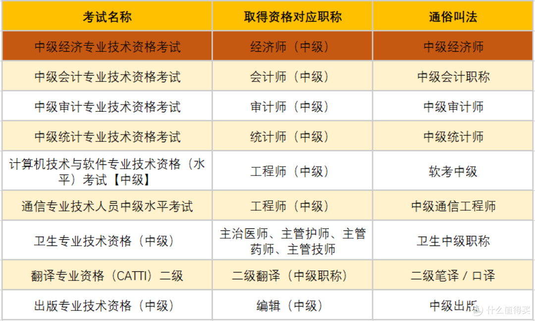 多收80万就因早考了个职称！60天轻松拿下中级经济师（上）