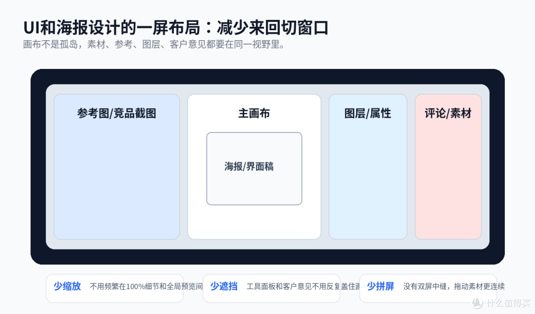 UI和海报设计多开窗口选显示器，别只看价格