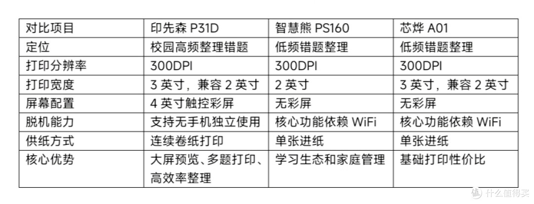 印先森P31D、智慧熊PS160和芯烨A01对比,学生错题打印机怎么选?