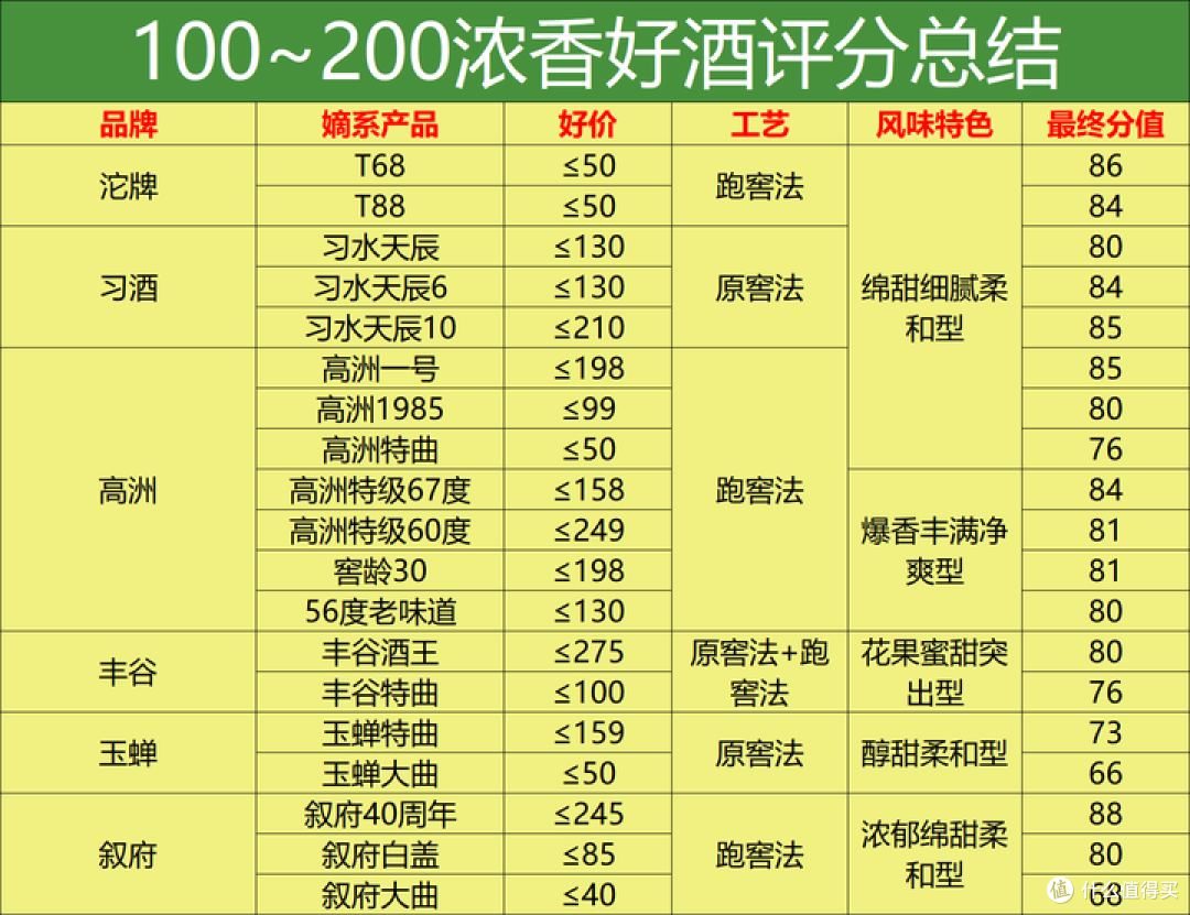 200元内口碑极好，经常复购8款浓香酒，广告不常见，酒柜经常囤！