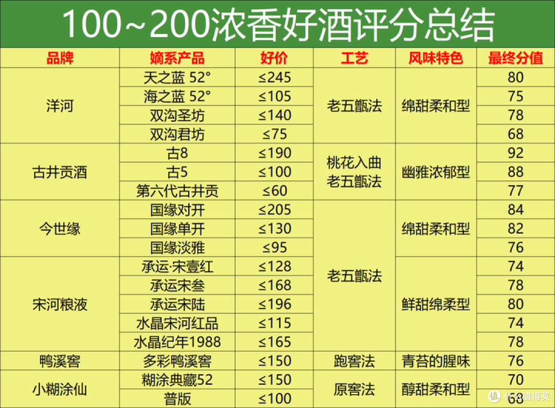 200元内口碑极好，经常复购8款浓香酒，广告不常见，酒柜经常囤！