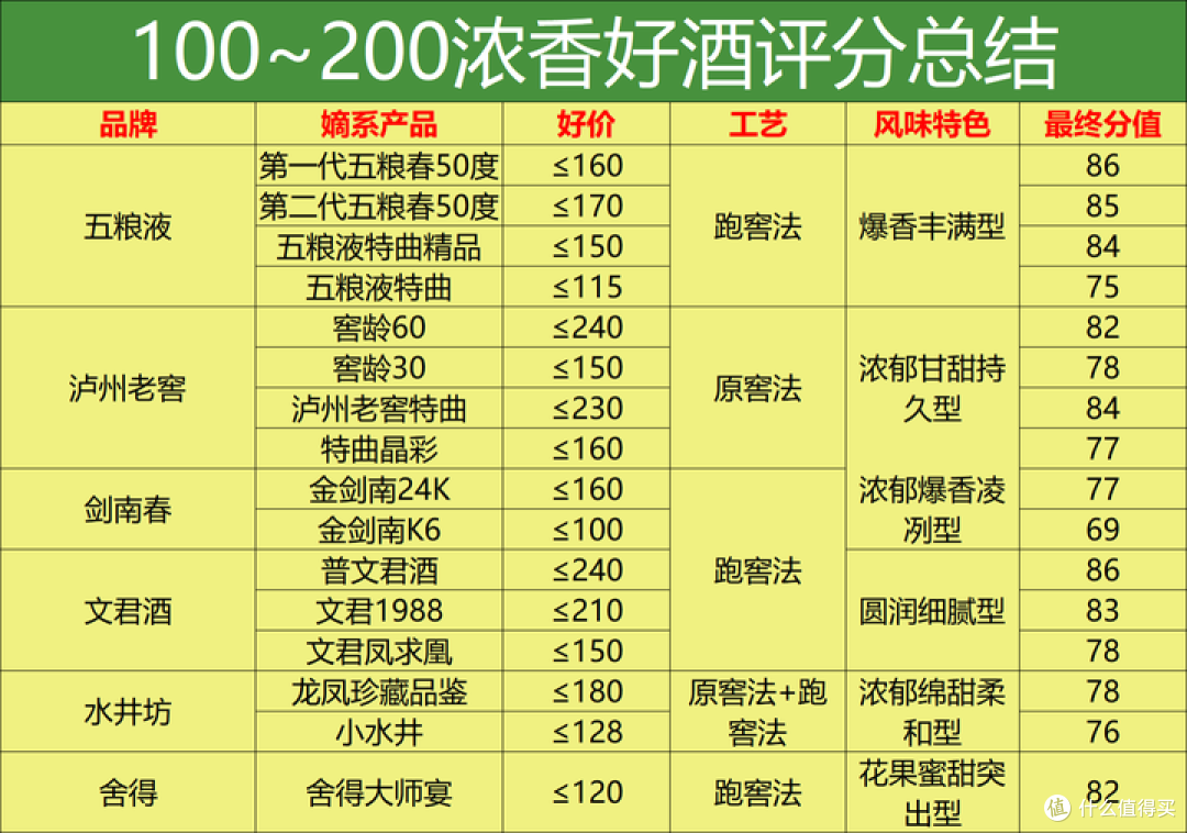 200元内口碑极好，经常复购8款浓香酒，广告不常见，酒柜经常囤！