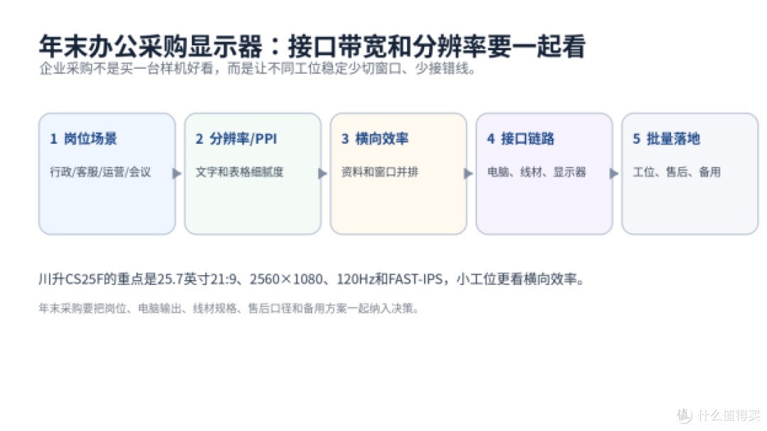 年末办公采购显示器,别只盯单台价格