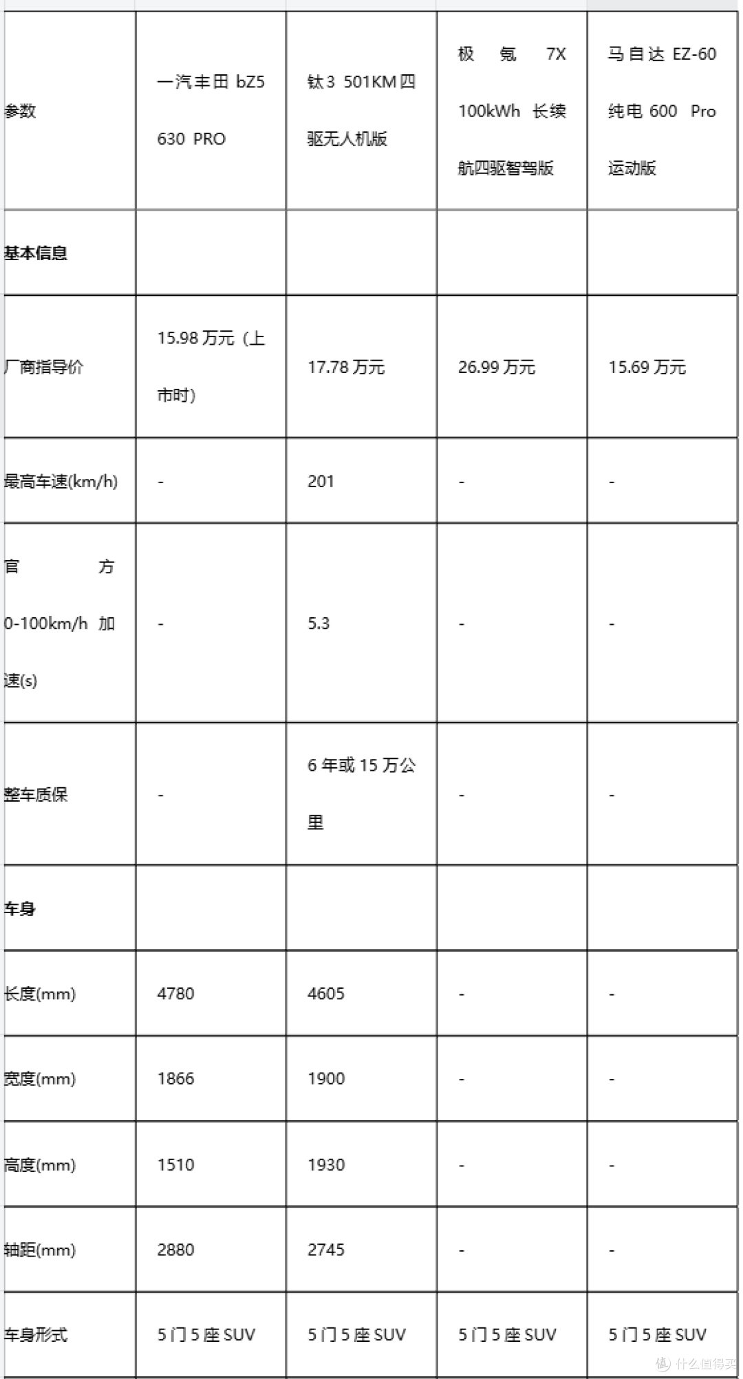 纯电SUV实测:一汽丰田bZ5/钛3/极氪7X/马自达EZ-60,谁在虚标?