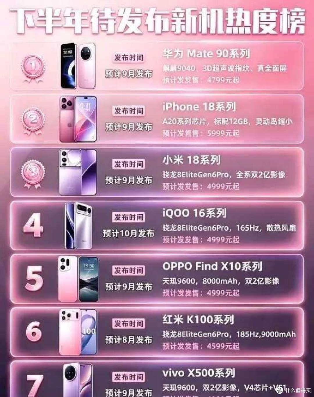 2026 下半年新机热度榜出炉！华为Mate90、iPhone18 、小米18前三