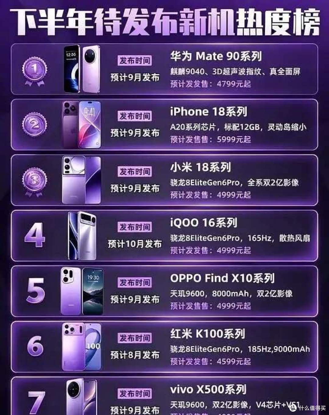2026 下半年新机热度榜出炉！华为Mate90、iPhone18 、小米18前三