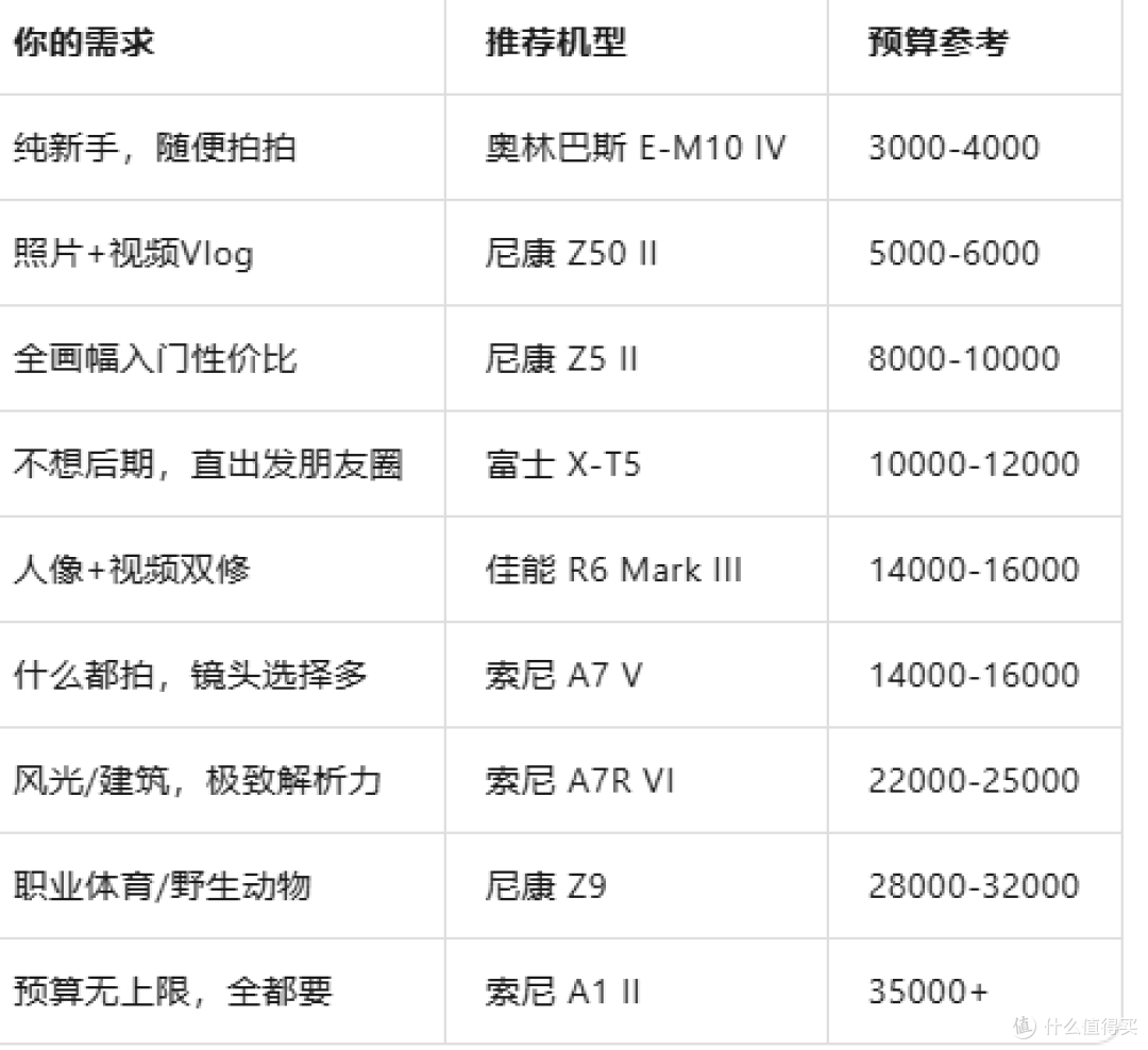 2026年相机选购全攻略：从入门到旗舰，这15款值得买