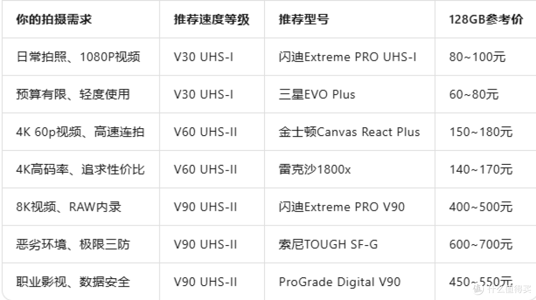 2026年相机SD内存卡选购指南：别让你的存储卡拖了相机的后腿
