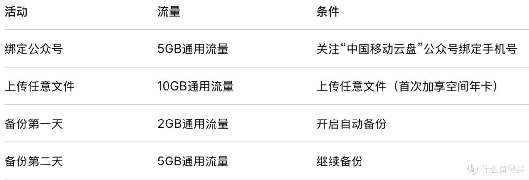 移动云盘30G定向流量0元领，实测可叠加22G通用流量！