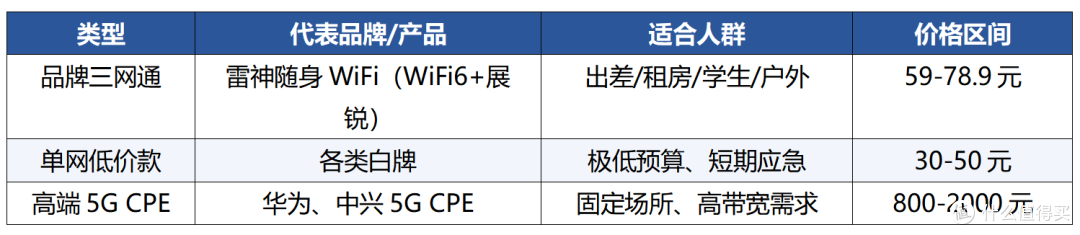 百元价位随身WiFi怎么选?三网通实测:京东金榜+上市公司背书,