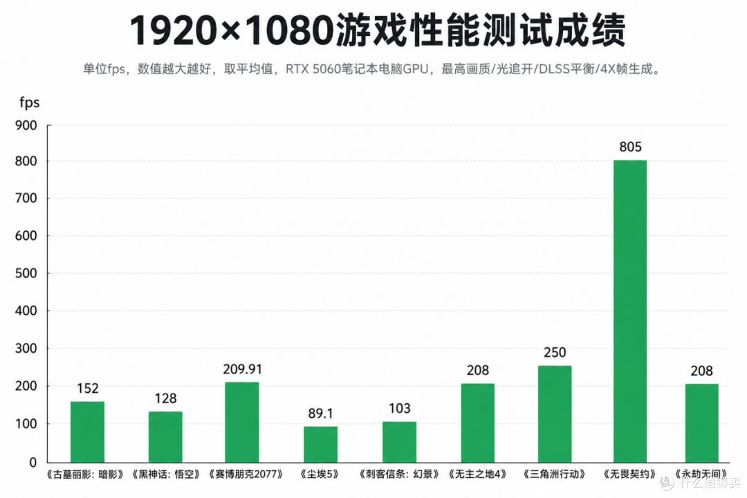华硕天选7 Pro酷睿版评测：酷睿Ultra9 290HX Plus加持的越级体验