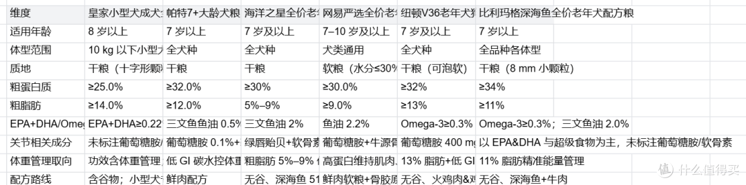 老年犬关节活动下降，狗粮咋选靠谱？关节养护与活动力支持