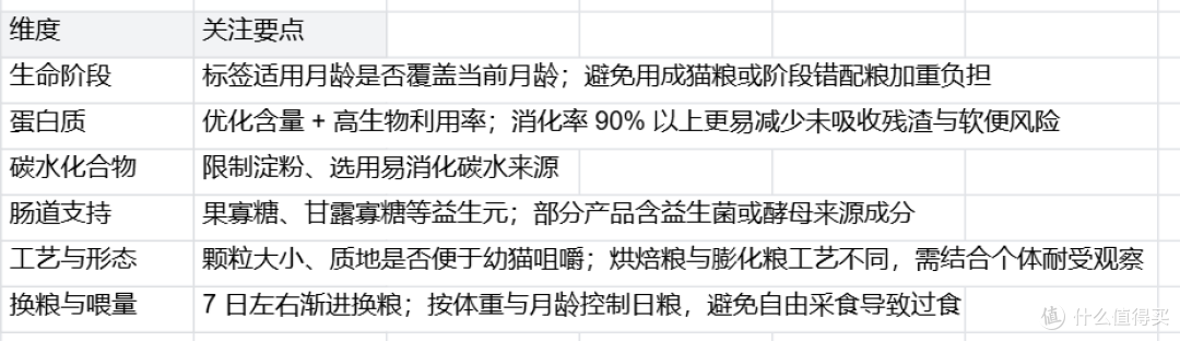 幼猫肠胃敏感怎么选粮：软便判断与多款幼猫粮适配参考