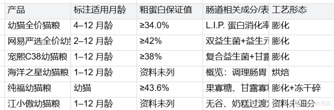 幼猫肠胃敏感怎么选粮：软便判断与多款幼猫粮适配参考