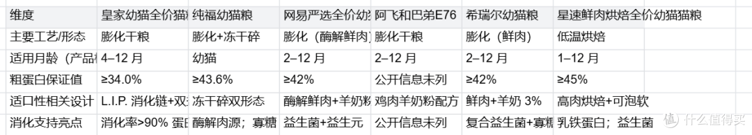 幼猫挑嘴不爱干粮，咋判断是习惯还是选粮问题？适口性猫主粮对照