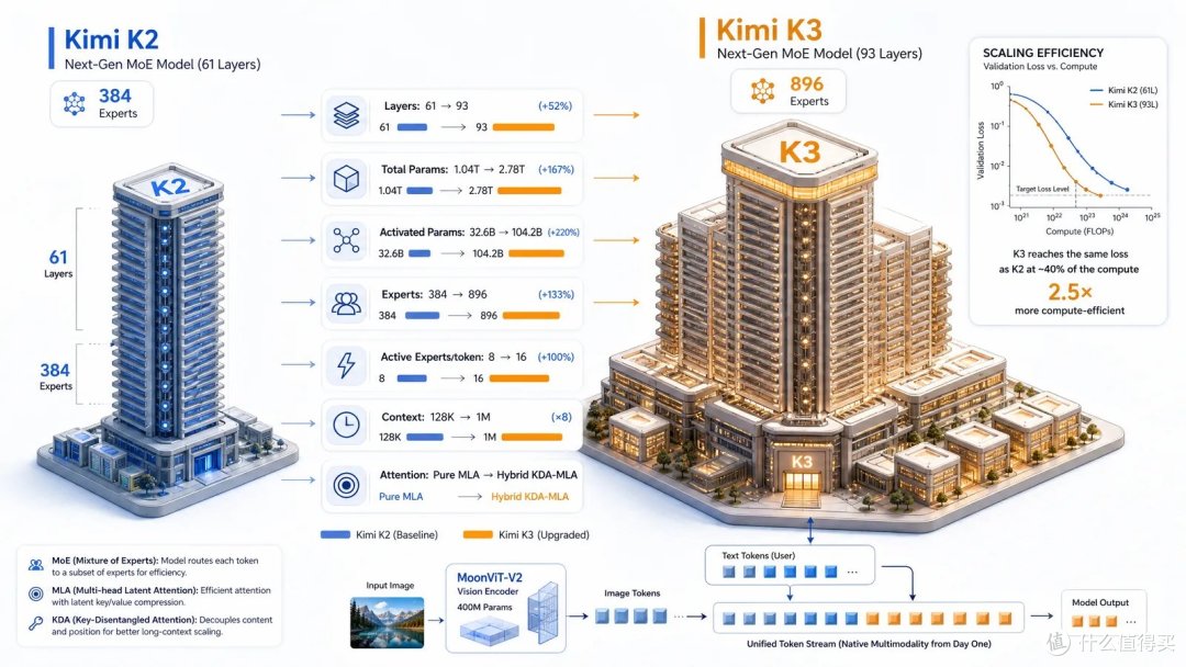 Kimi K3 技术报告拆解:全球第一个开源3万亿参数模型