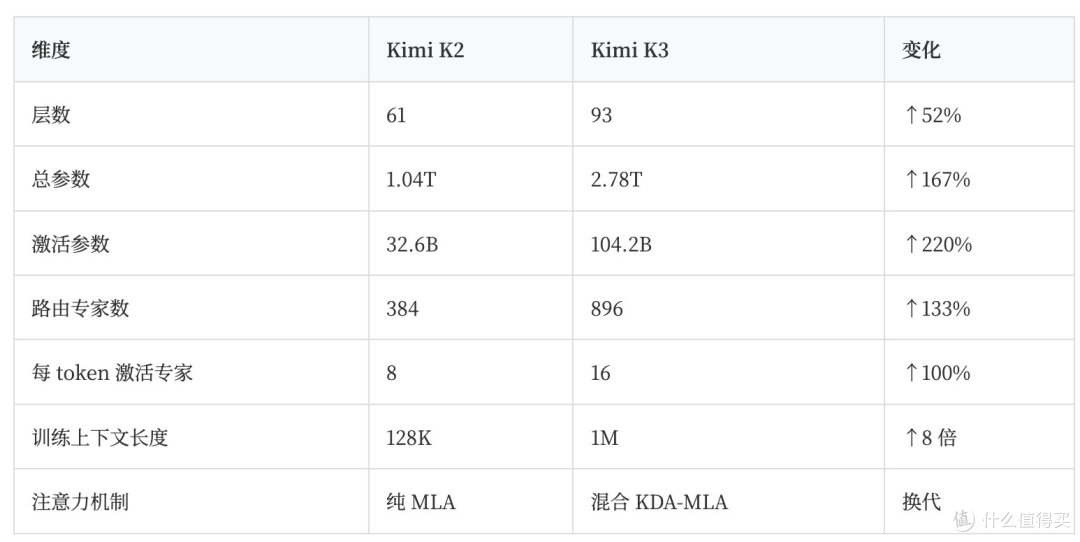 Kimi K3 技术报告拆解:全球第一个开源3万亿参数模型