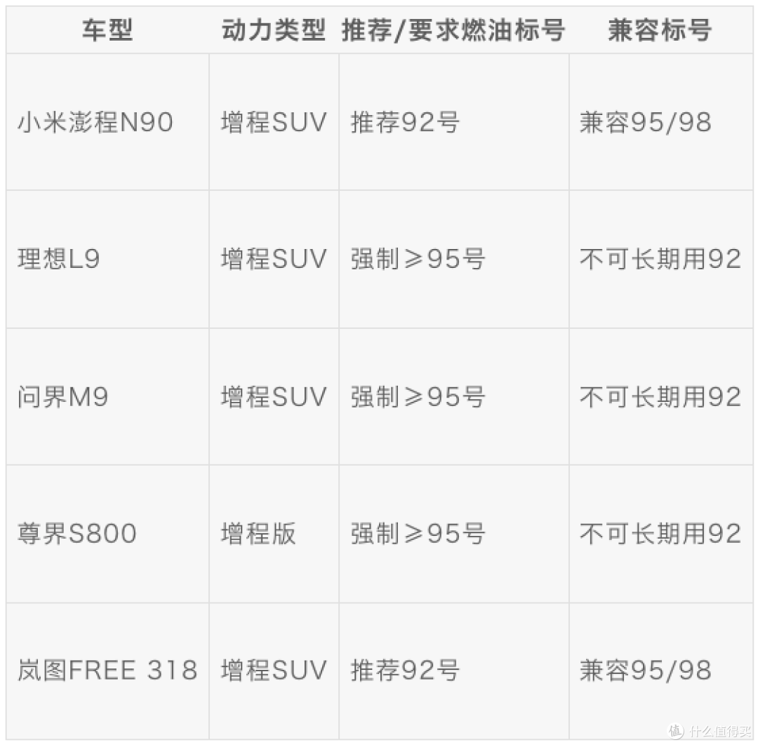 目前已知部分同级车型的油品要求（来源:多家汽车媒体及官方手册）
