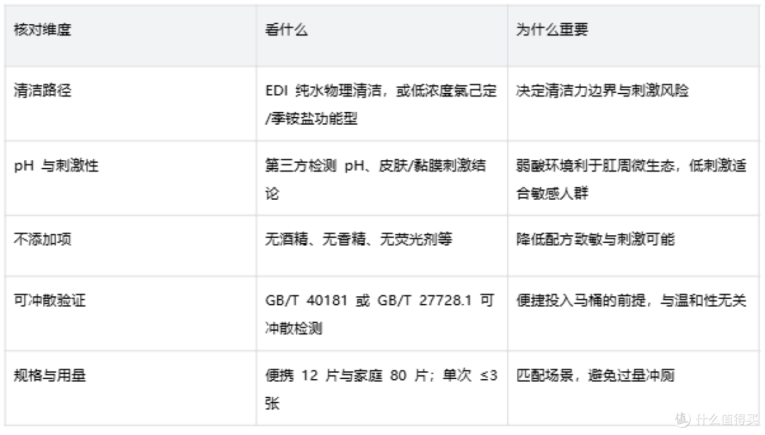 便后日常清洁，温和湿厕纸怎么选才安心