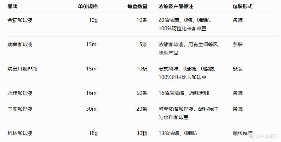 咖啡液不是倍数越高越好：金猫、瑞幸、永璞等6款怎么选？