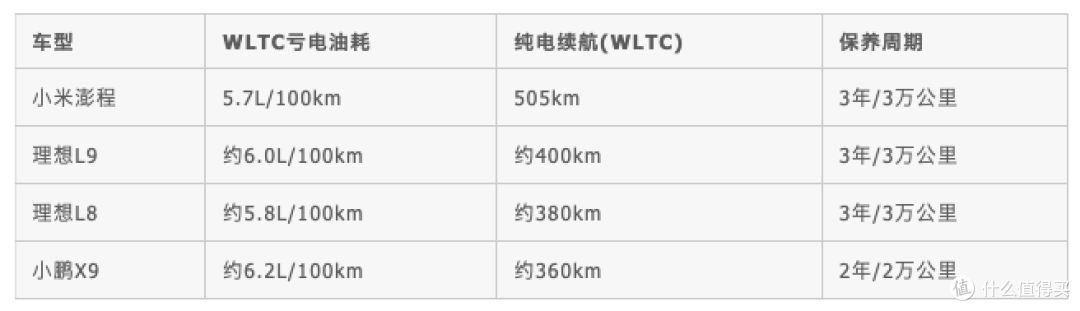 同价位增程SUV的能耗表现