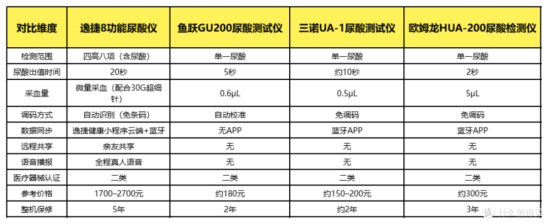 别盲目买尿酸仪！四款机型横评，应酬酒友根据自身需求挑选设备