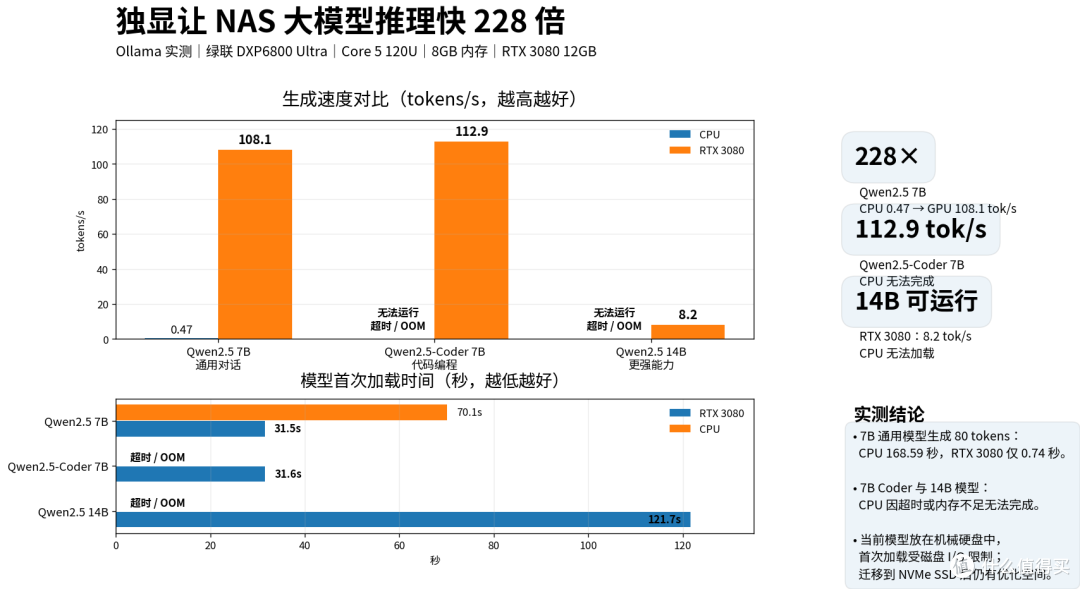 闲置显卡别浪费！NAS接上秒变 AI 算力站|搭建7*24家用算力中心