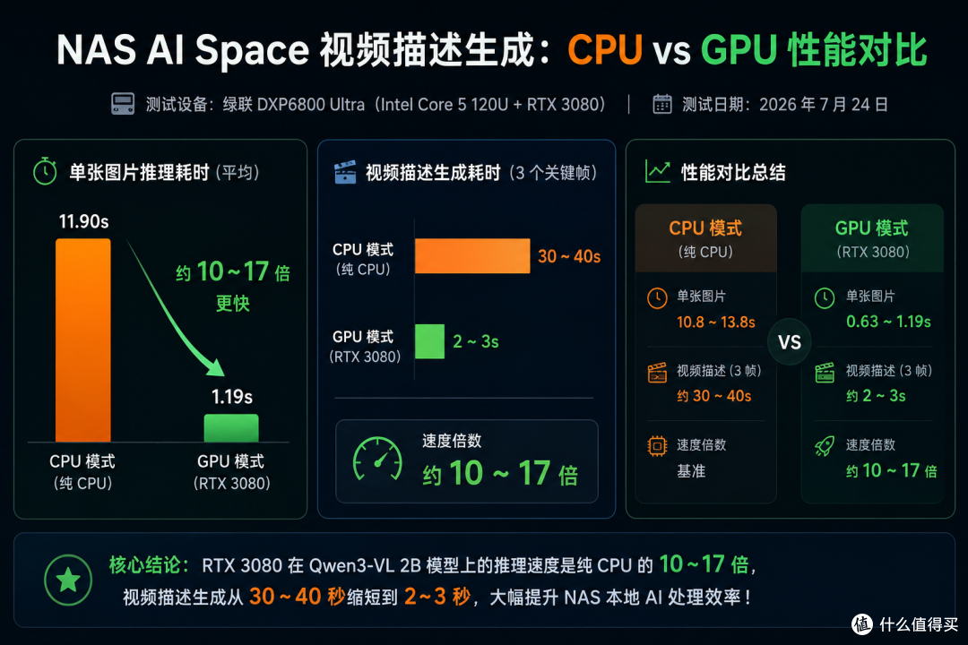 闲置显卡别浪费！NAS接上秒变 AI 算力站|搭建7*24家用算力中心