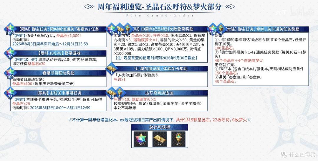 《FGO》十周年版本老玩家回坑体验报告:这些福利也太香了!