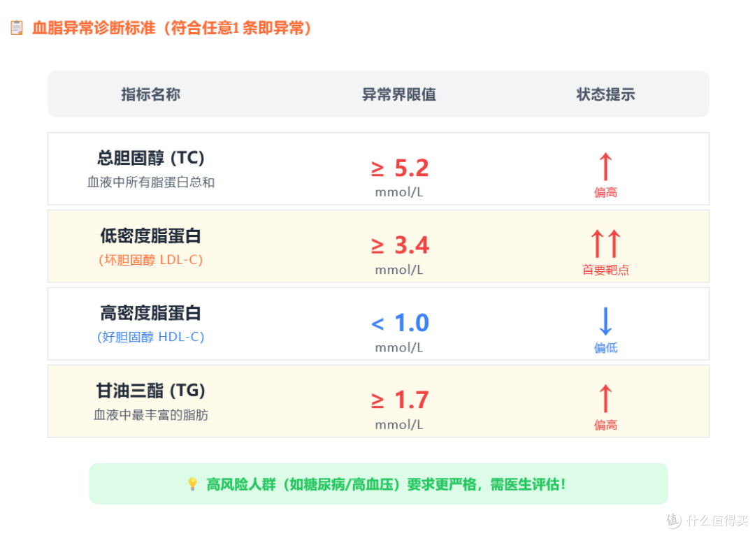 注意体检单！高血脂的3大信号+诊断标准，中1条就该管管嘴了！