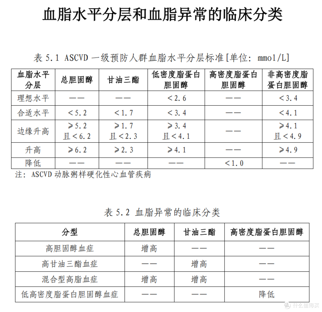 注意体检单！高血脂的3大信号+诊断标准，中1条就该管管嘴了！