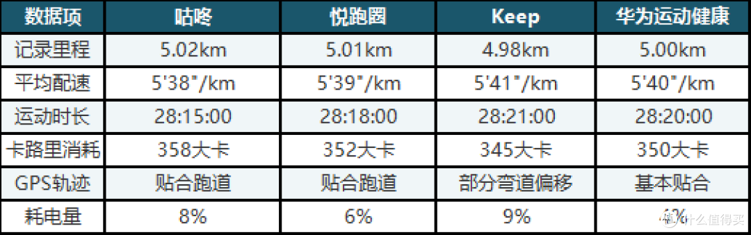 4款跑步记录APP实测对比:哪个更适合你?