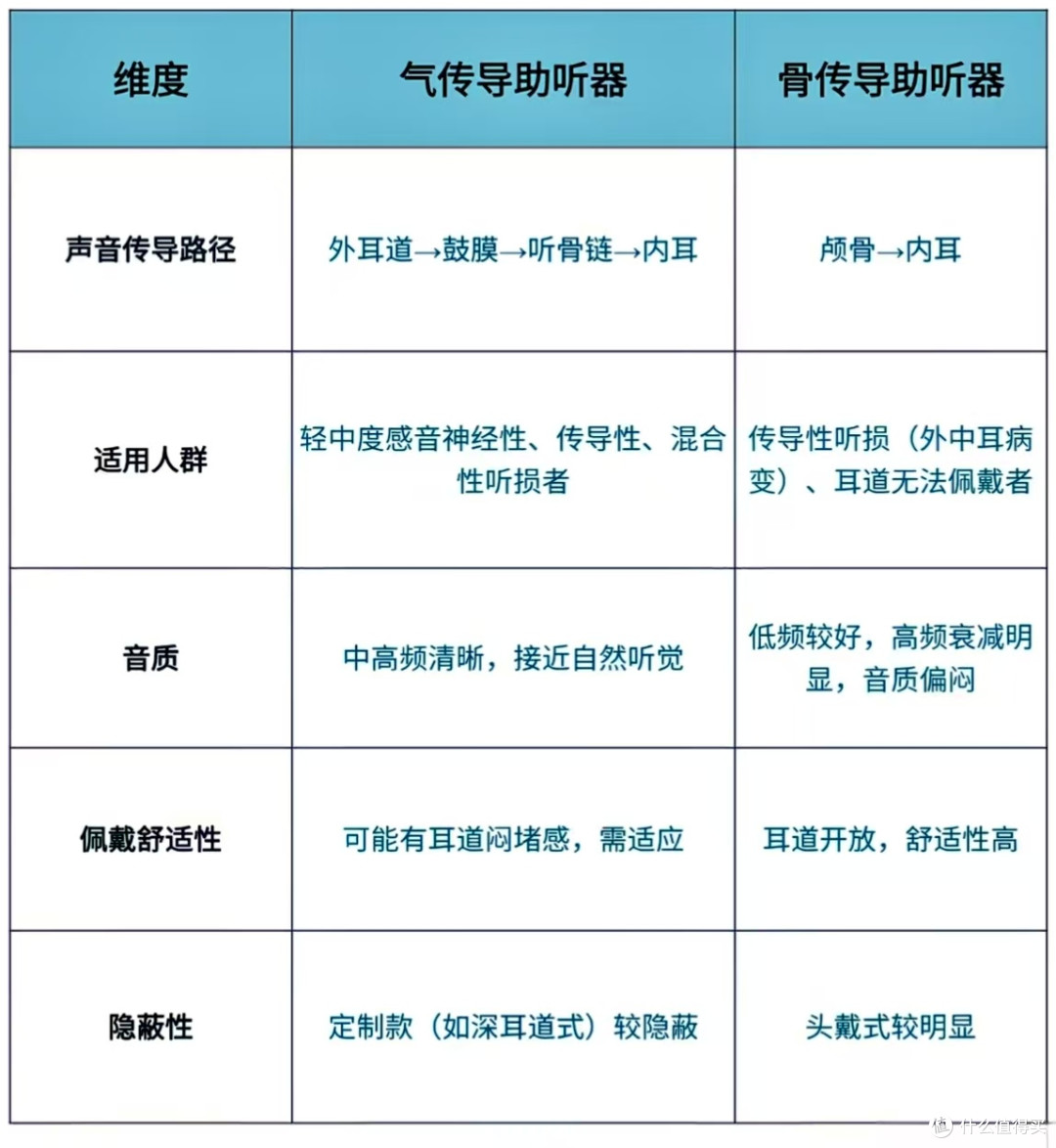 对比骨传导助听器,为什么更推荐老人用气传导?附老爸使用体验