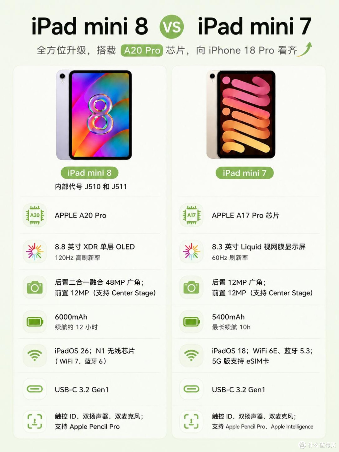 iPad mini8重磅爆料|OLED+120Hz,mini系列史诗级更新