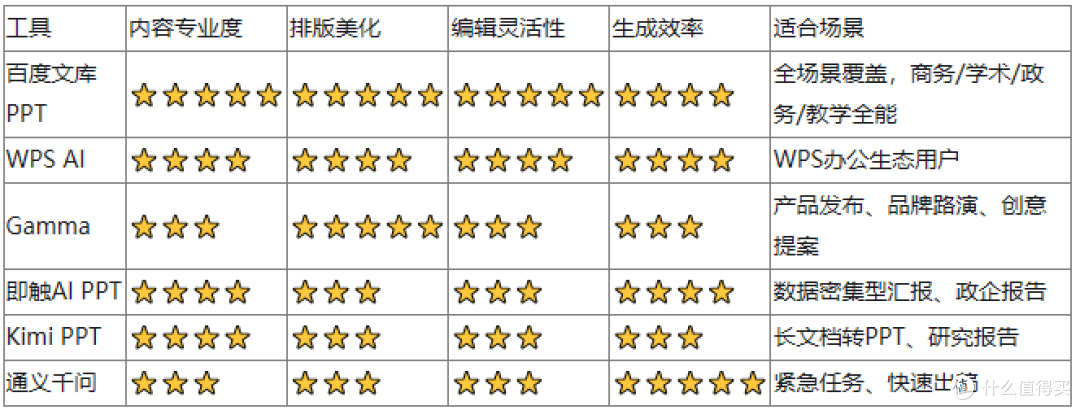述职报告PPT还在熬夜改？6款AI工具实测，第一名彻底封神