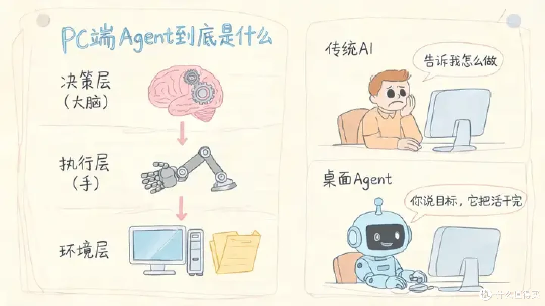 2026年了,PC端Agent到底能干嘛?看这篇就够了!