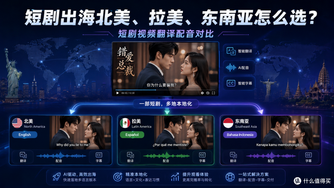 短剧出海北美、拉美、东南亚怎么选？短剧视频翻译配音对比