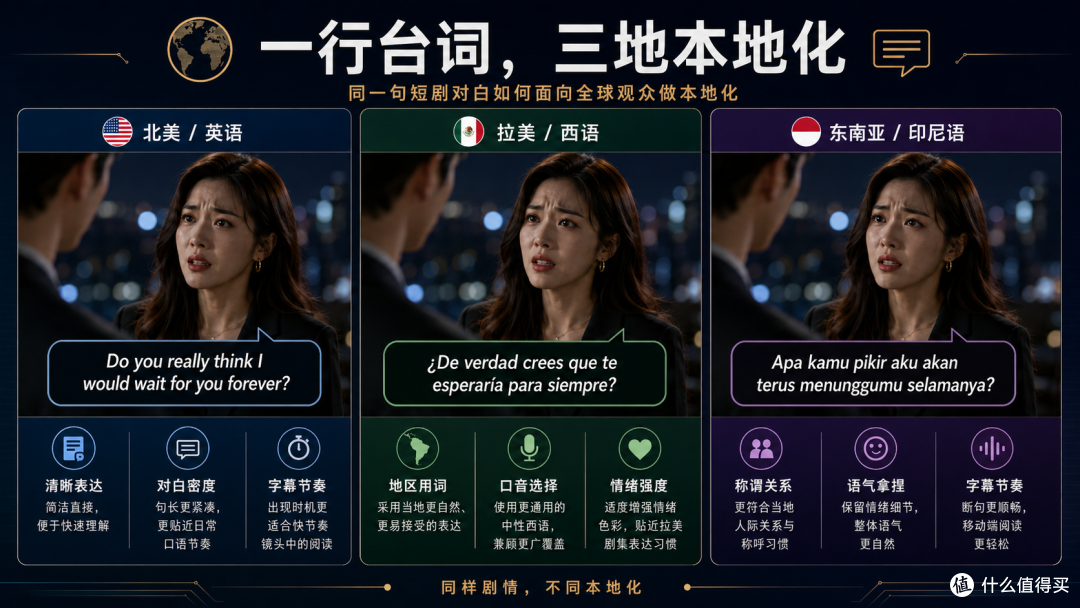 短剧出海北美、拉美、东南亚怎么选？短剧视频翻译配音对比