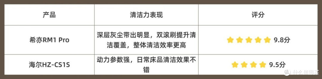 除螨仪哪个好用一点?除螨仪推荐2026:床上吸尘器哪个效果更好?