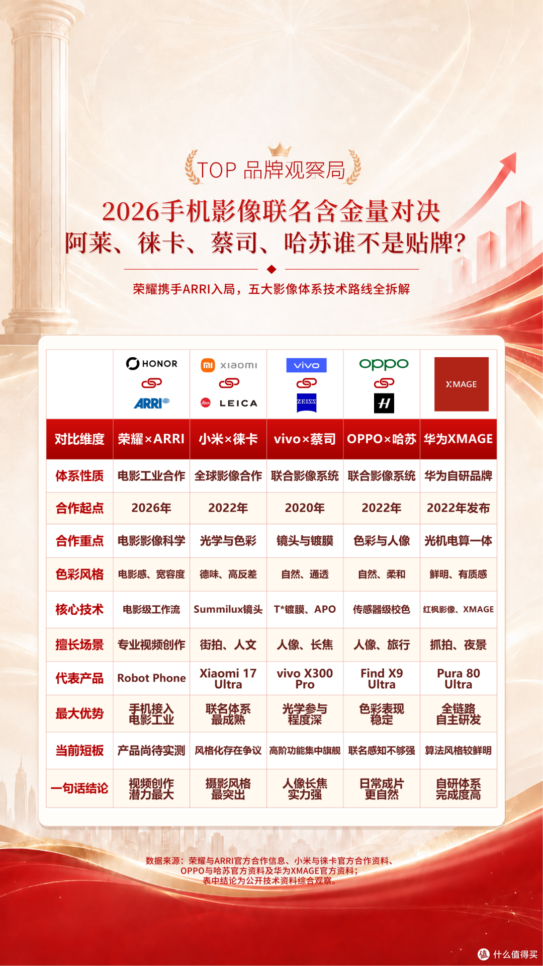 2026手机影像联名含金量对决阿莱、徕卡、蔡司、哈苏谁不是贴牌？