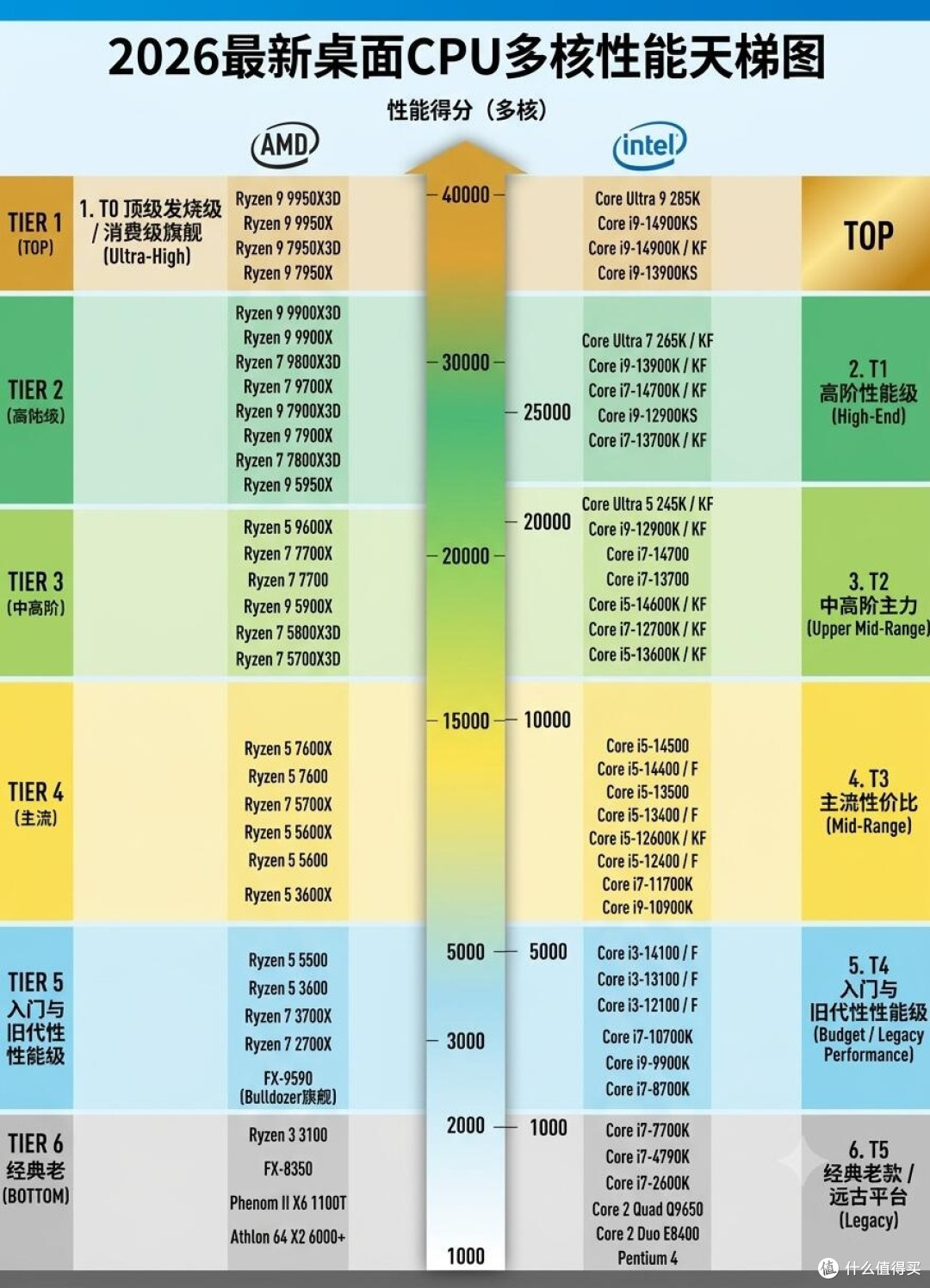 装机必存｜2026桌面CPU多核性能天梯图