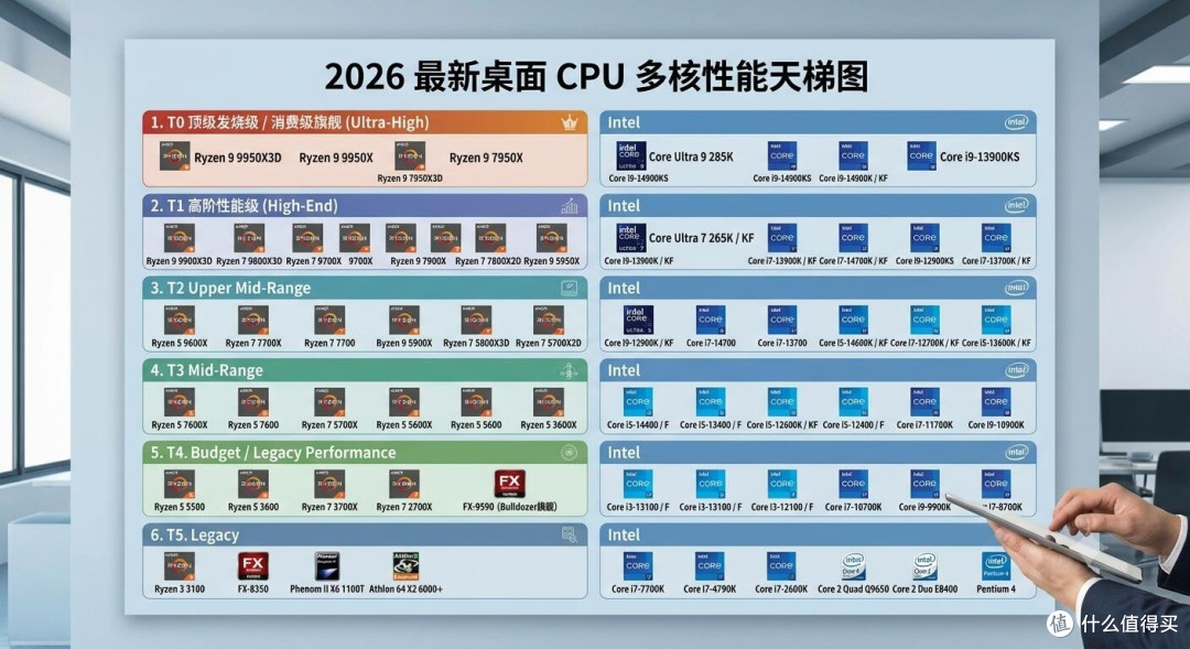装机必存｜2026桌面CPU多核性能天梯图