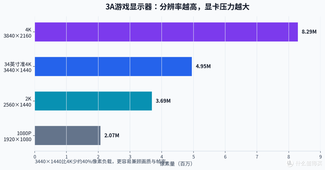 3A游戏玩家换屏,先别把Mini LED和OLED当唯一答案