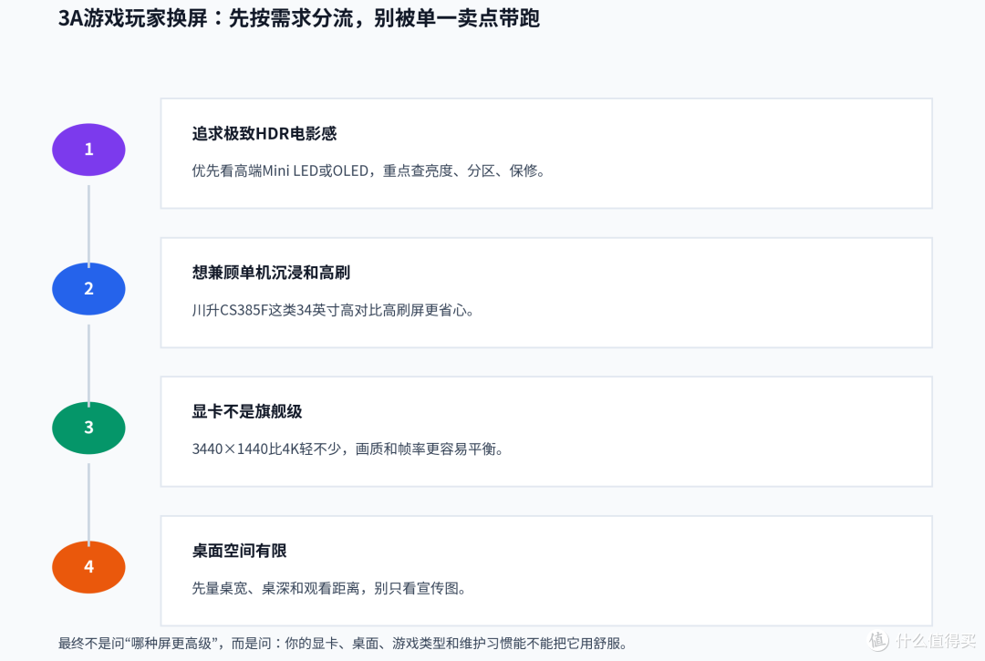 3A游戏玩家换屏,先别把Mini LED和OLED当唯一答案