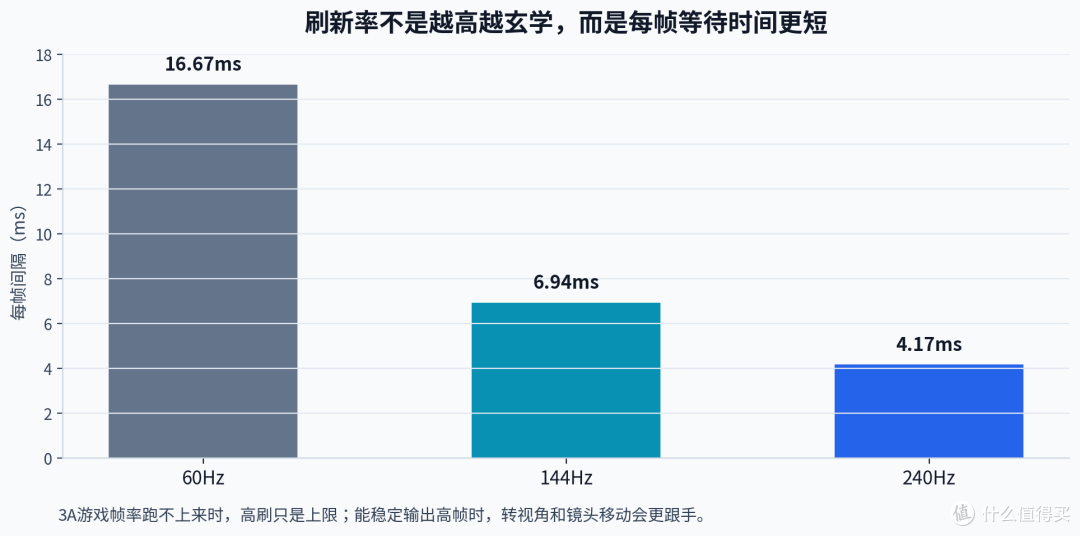 3A游戏玩家换屏,先别把Mini LED和OLED当唯一答案