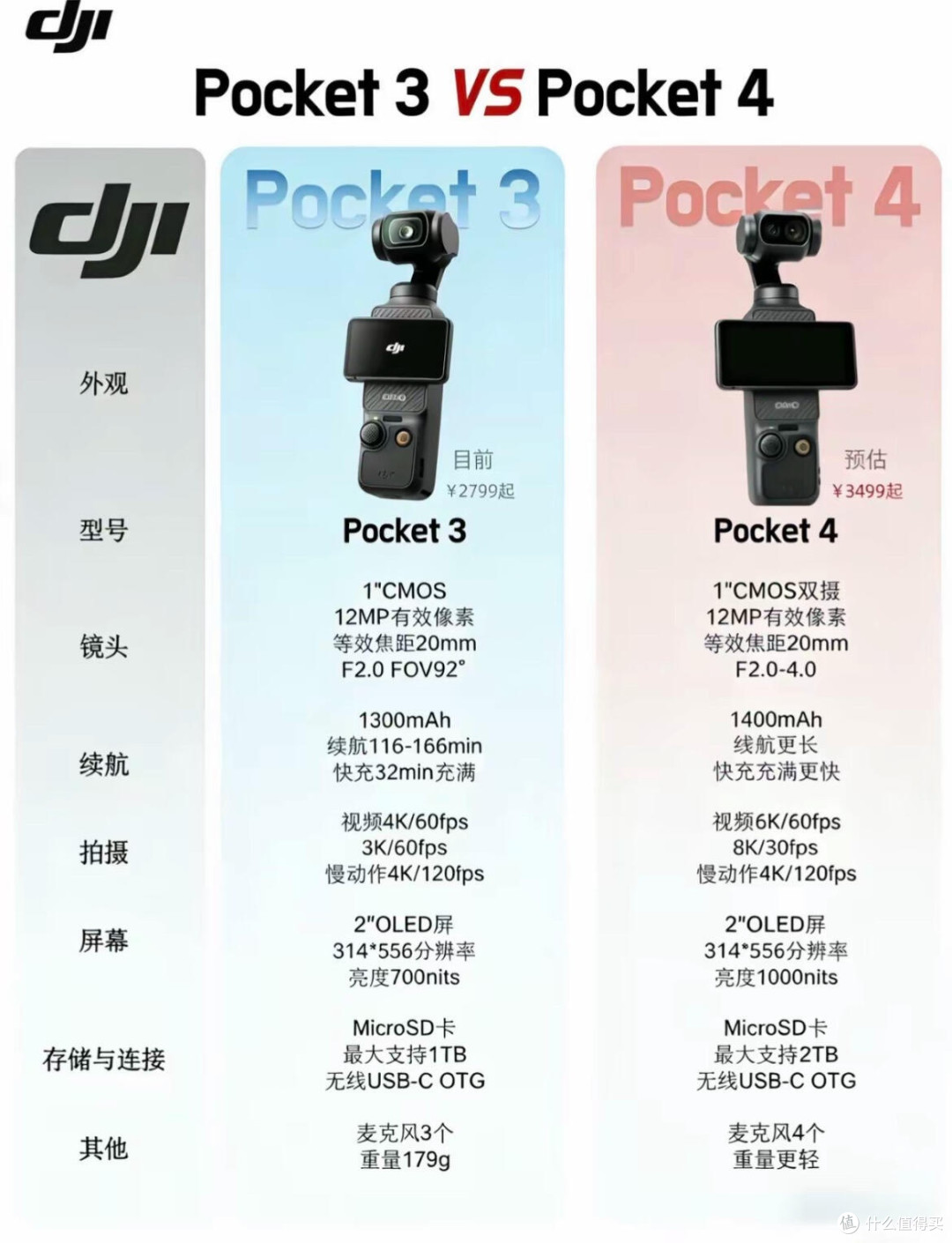 大疆Pocket3 VS Pocket4 参数横评|升级点一次性理清