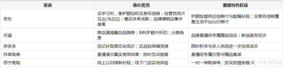 假期想给孩子买台学习机哪里好？2026暑期五大渠道选购盘点