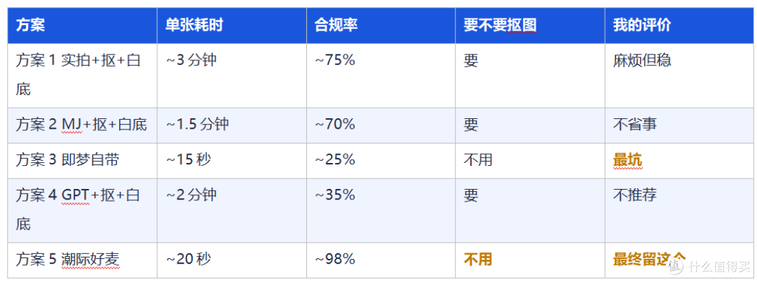 白底图被 Amazon 拒到崩溃？我测了 5 个方案，最终只留了一个