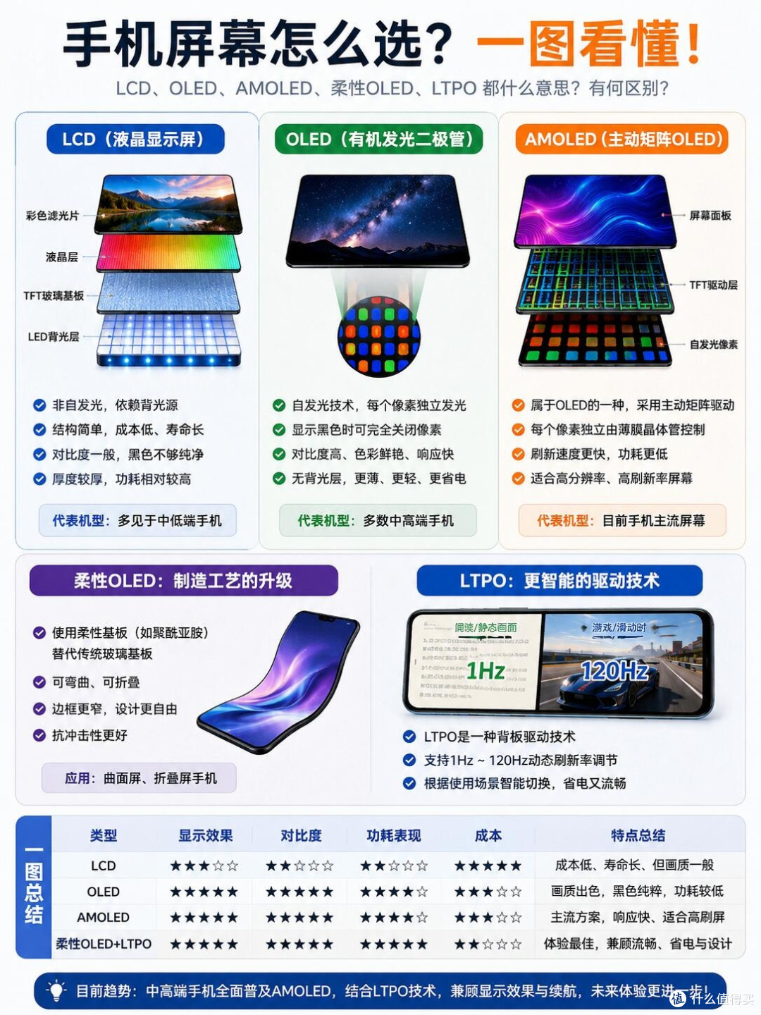 手机屏幕科普|LCD、OLED、LTPO再也不混淆